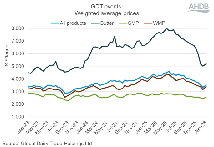 Graph showing GDT events weighted average prices 6 January 2026.